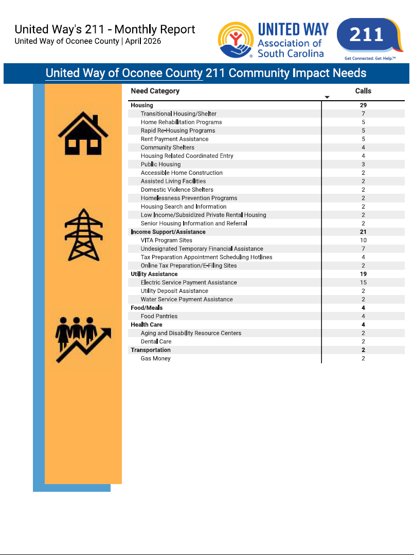 April 2026 211 Community Impact Needs