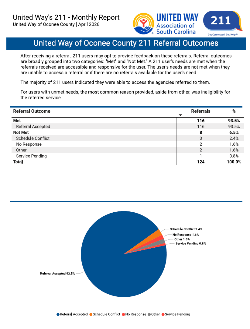 April 2026 211 Referral Outcomes