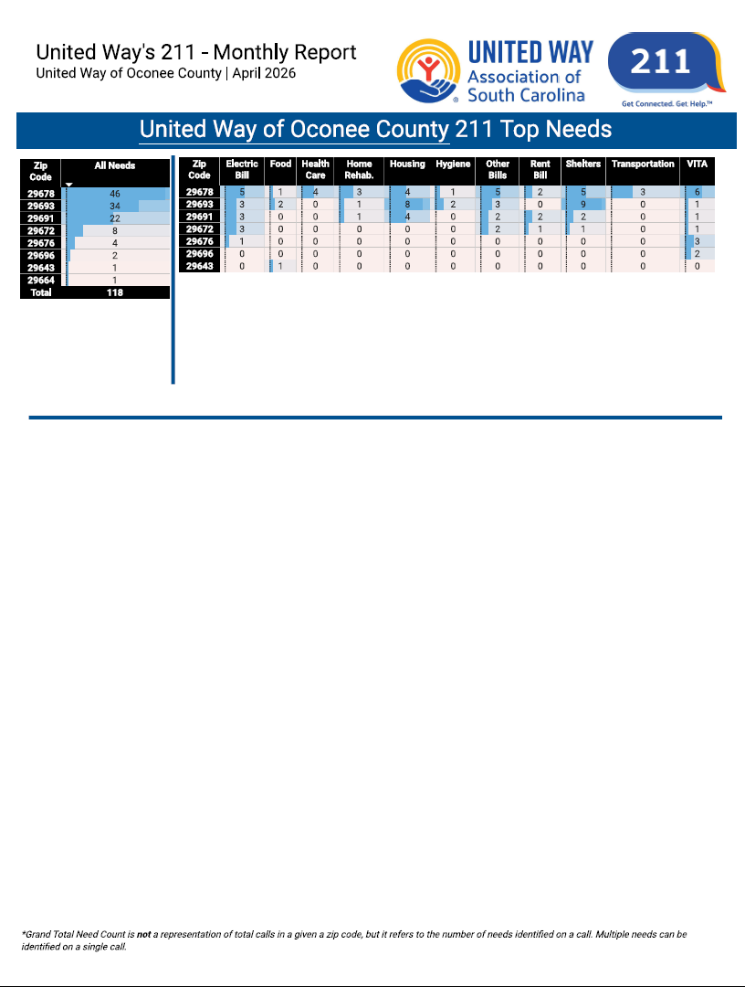 April 2026 211 Top Needs