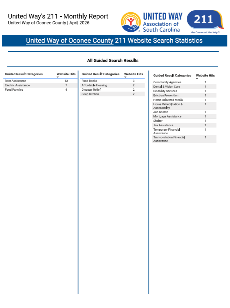 April 2026 211 Website Search Statistics