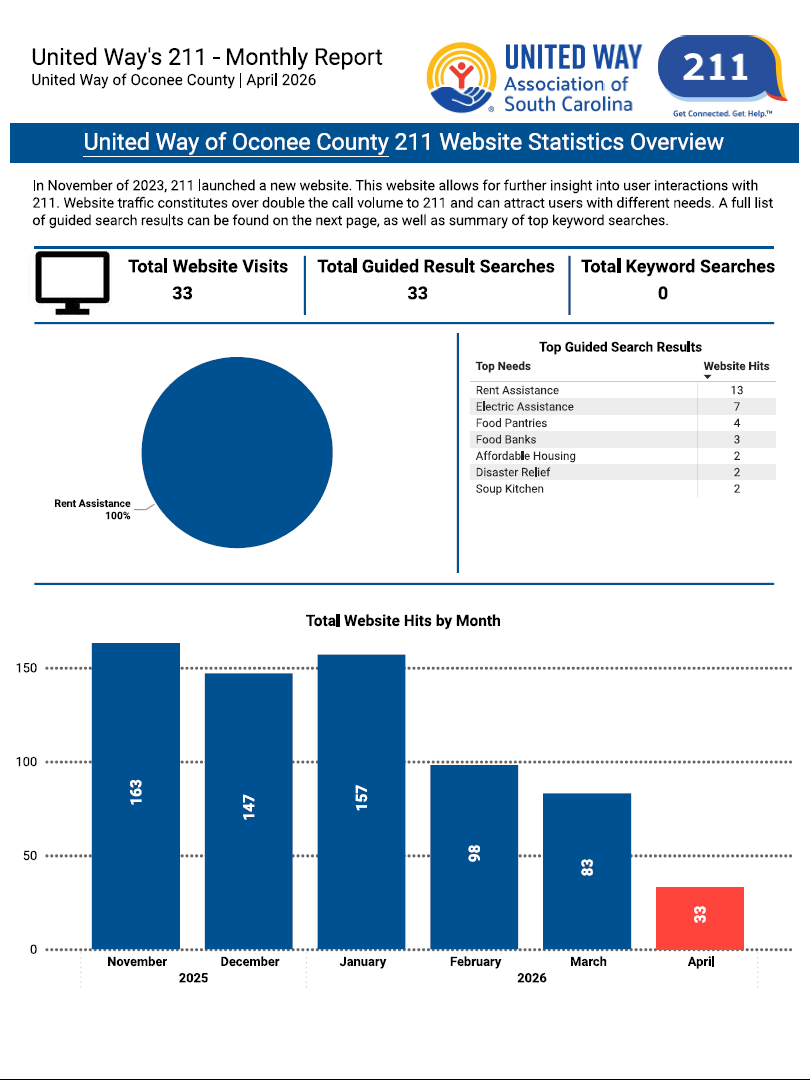 April 2026 211 Website Statistics Overview