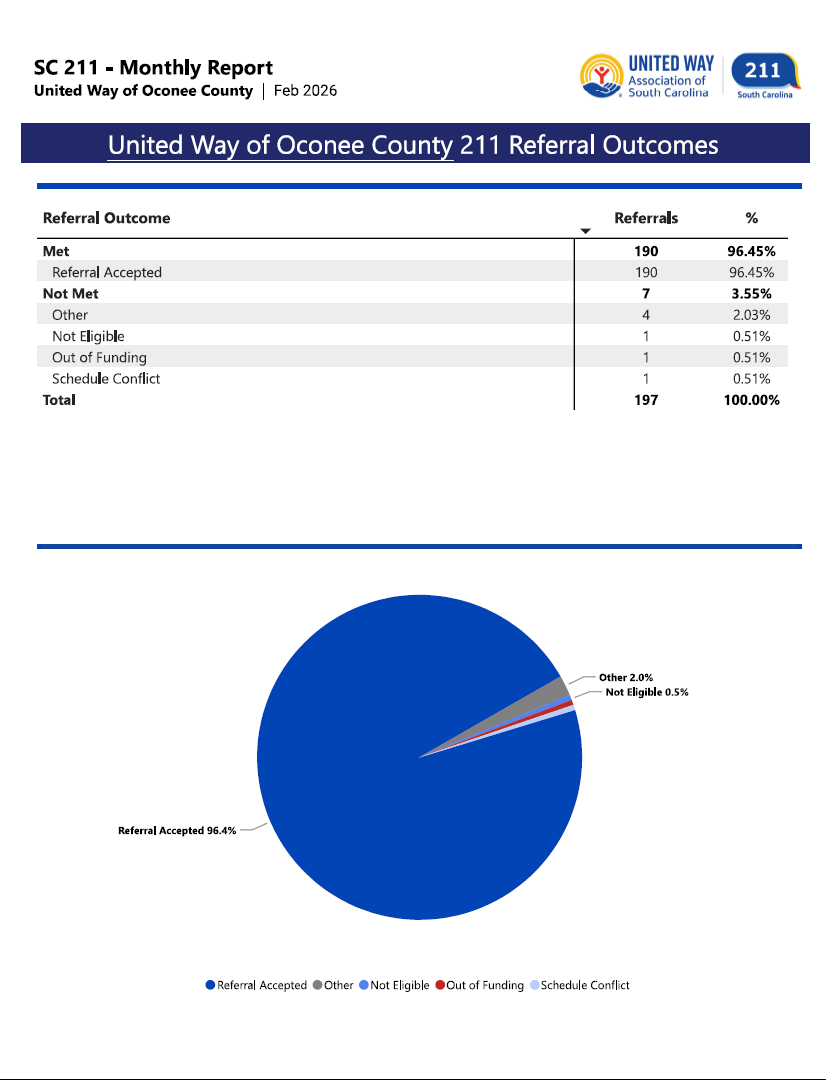 02-26 211 Referral Outcomes