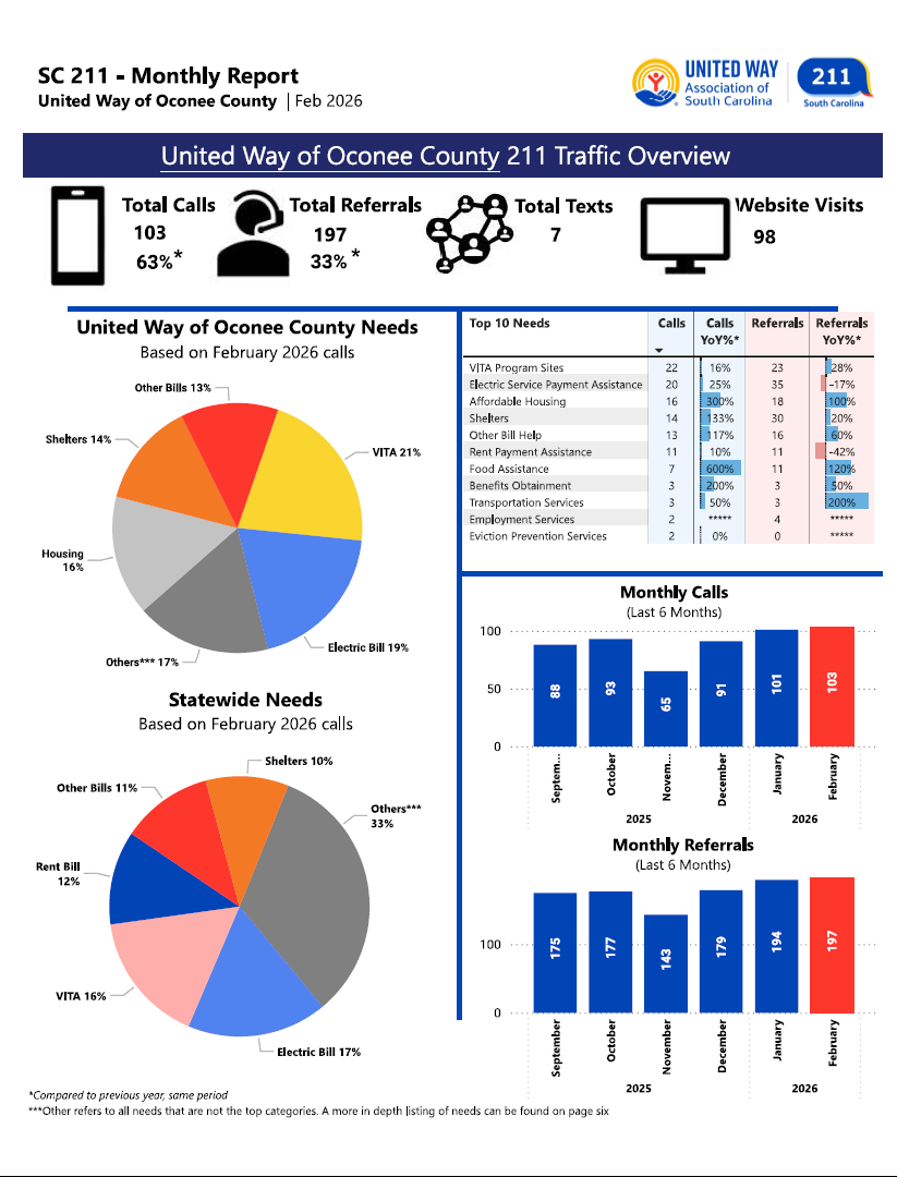 02-26 211 Traffic Overview