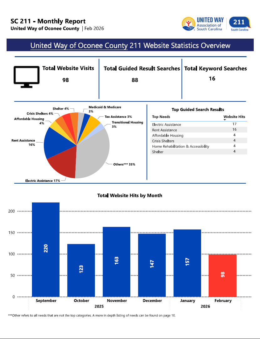 02-26 211 Website Statistics Overview