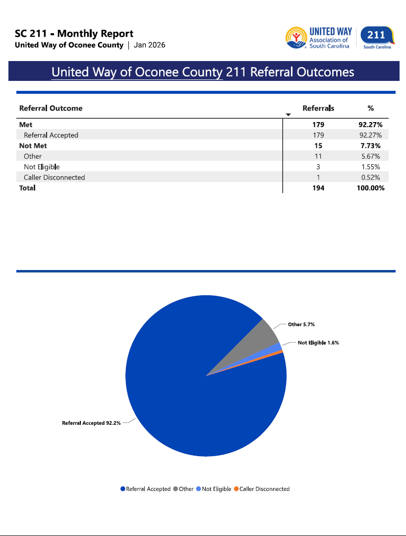 01-26 211 Referral Outcomes