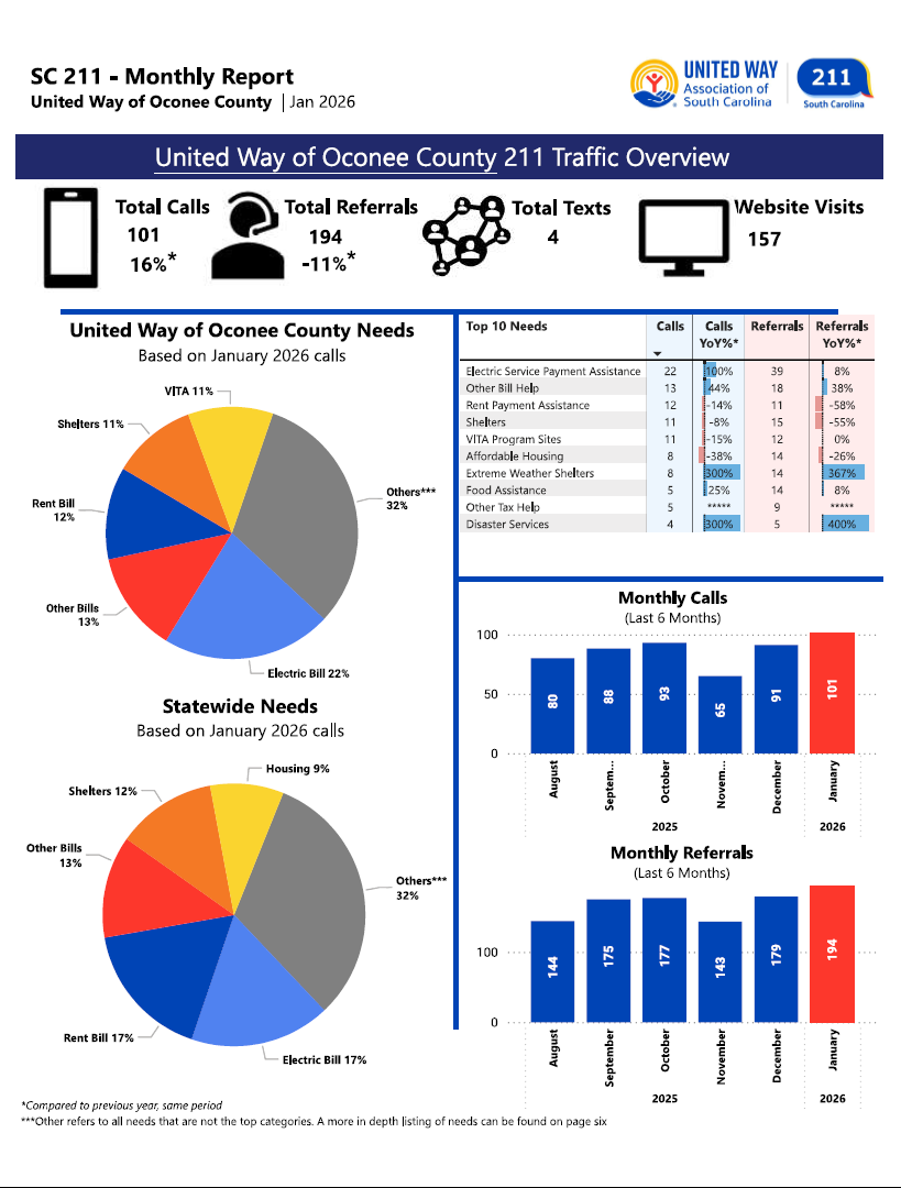 01-26 211 Traffic Overview