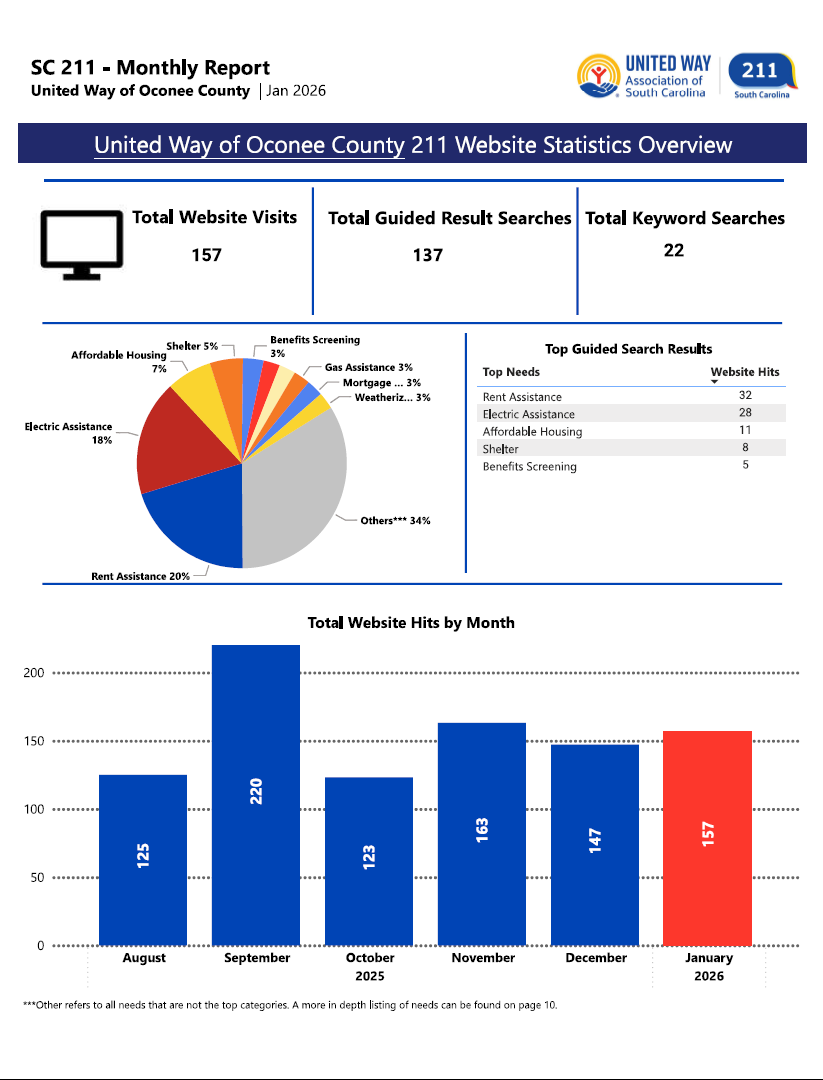 01-26 211 Website Statistics Overview