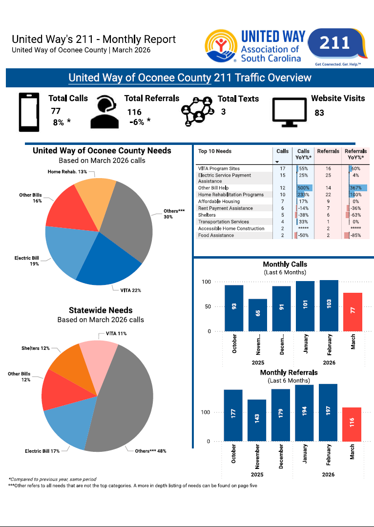 March 2026 211 Traffic Overview