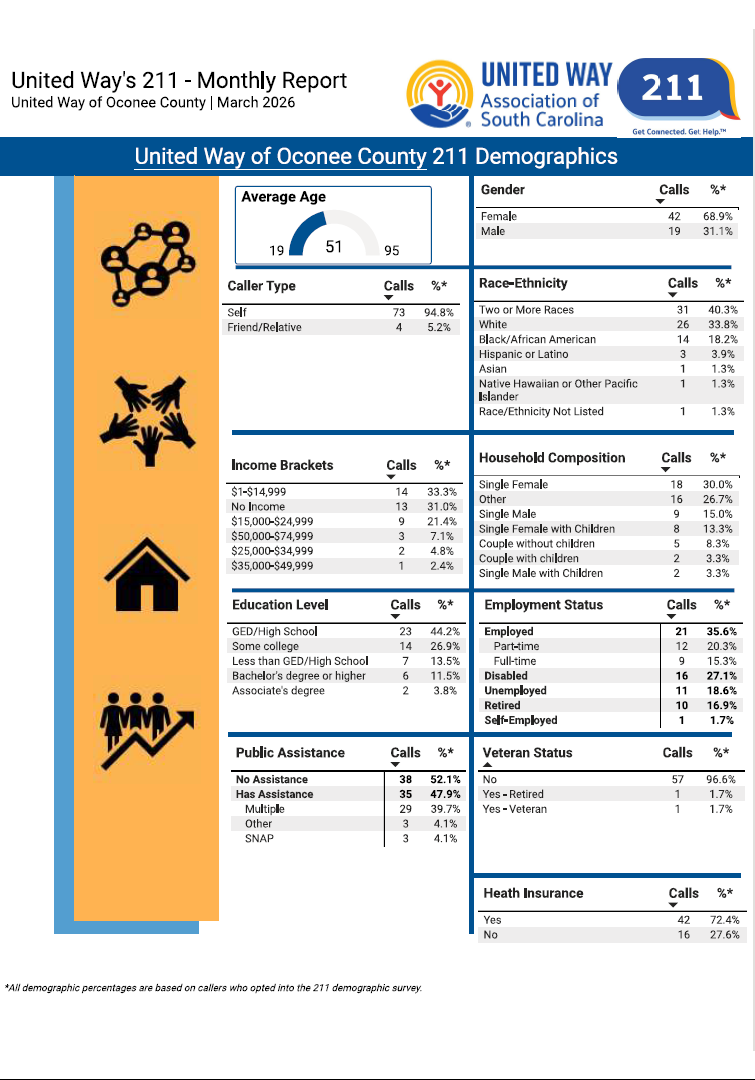 March 2026 211 Demographics