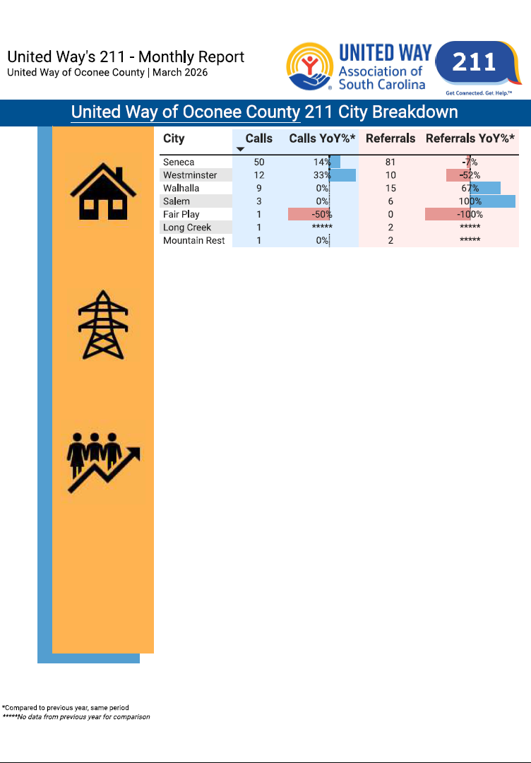 March 2026 211 City Breakdown