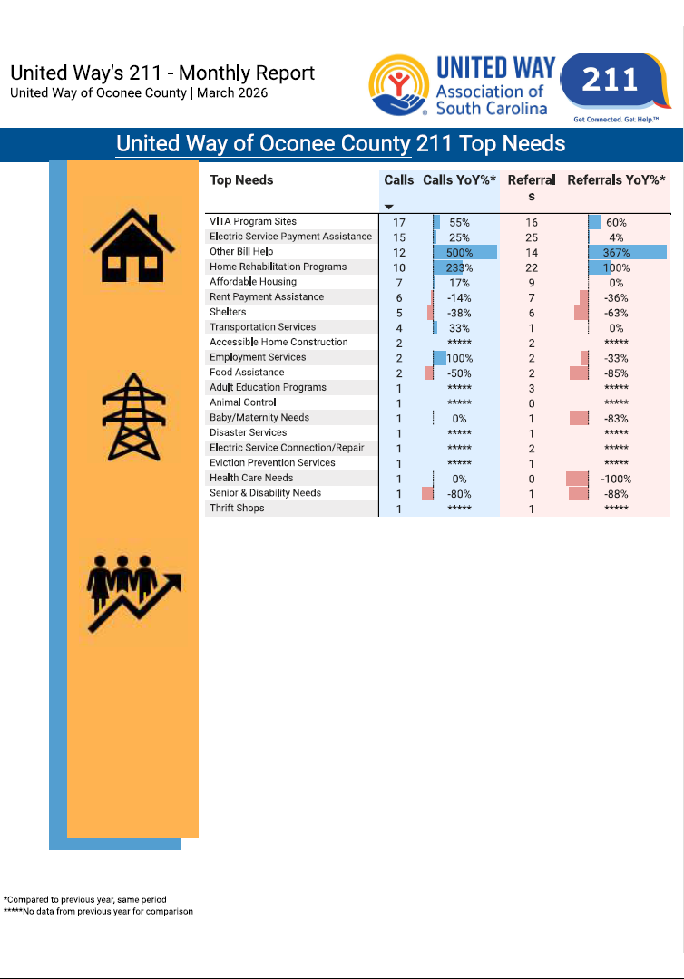 March 2026 211 Top Needs