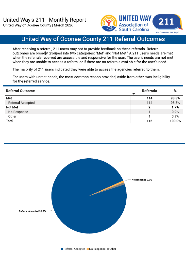 March 2026 211 Referral Outcomes
