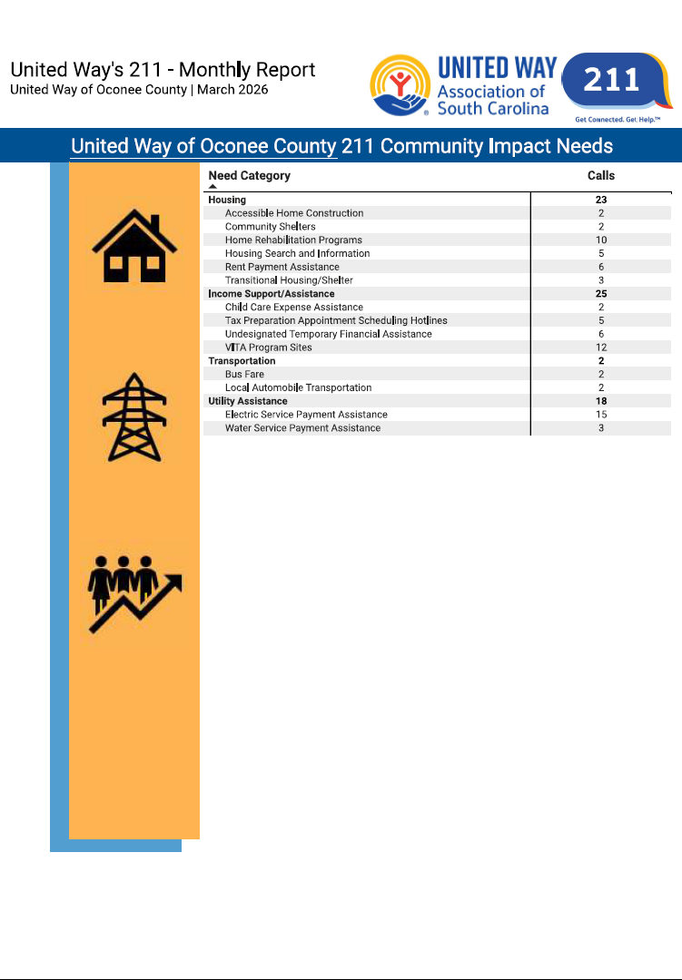 March 2026 211 Community Impact Needs