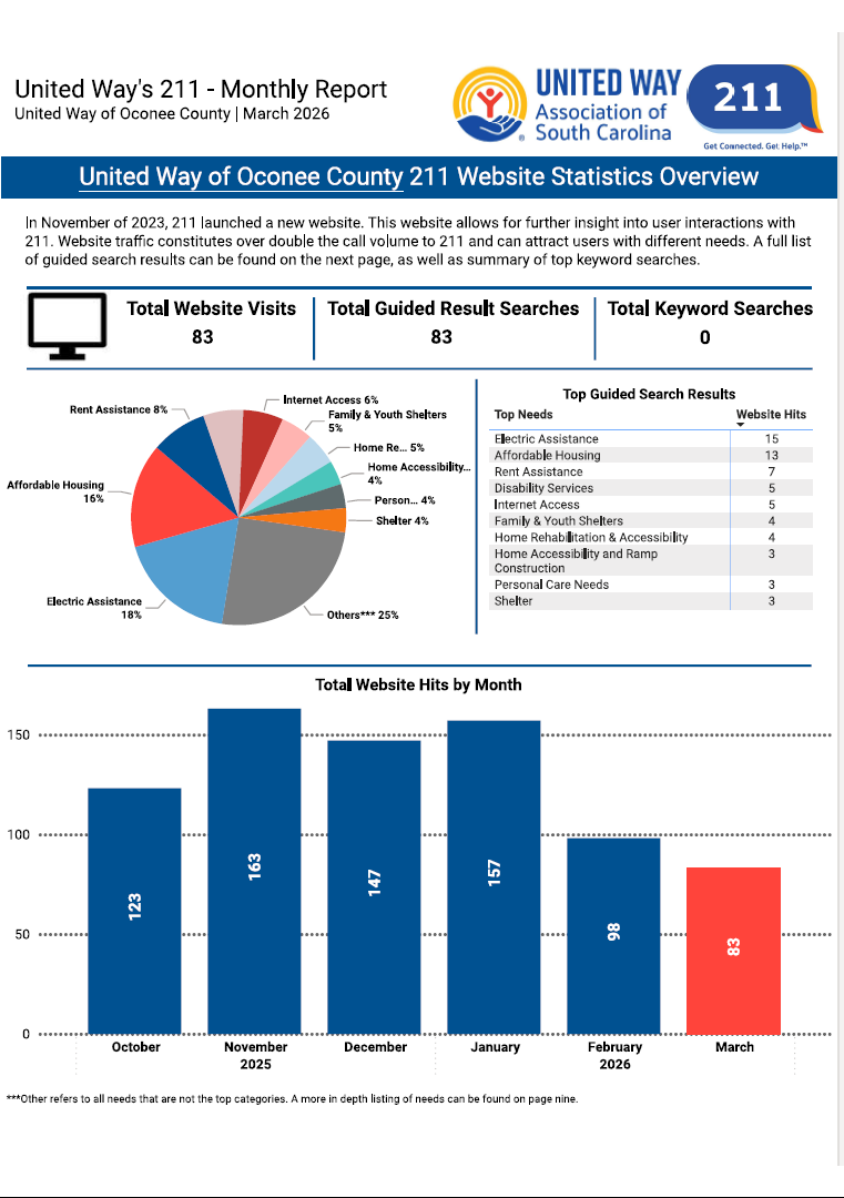 March 2026 211 Website Statistics Overview