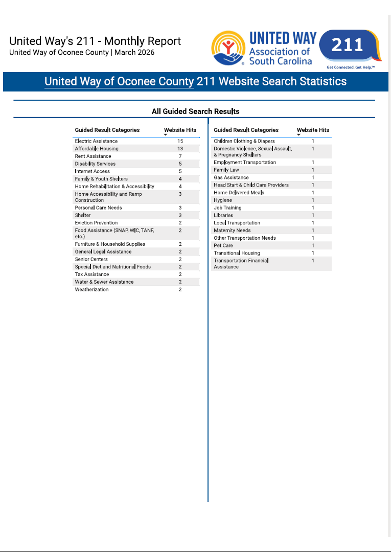 March 2026 211 Website Search Statistics