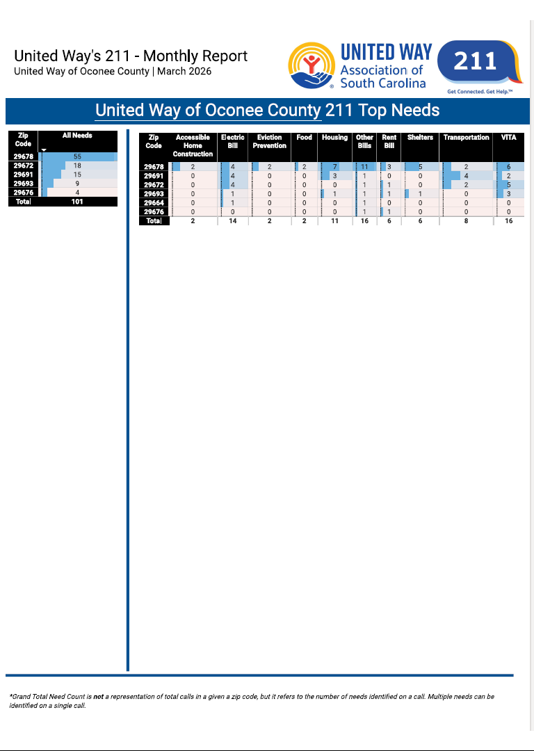March 2026 211 Top Needs in Detail
