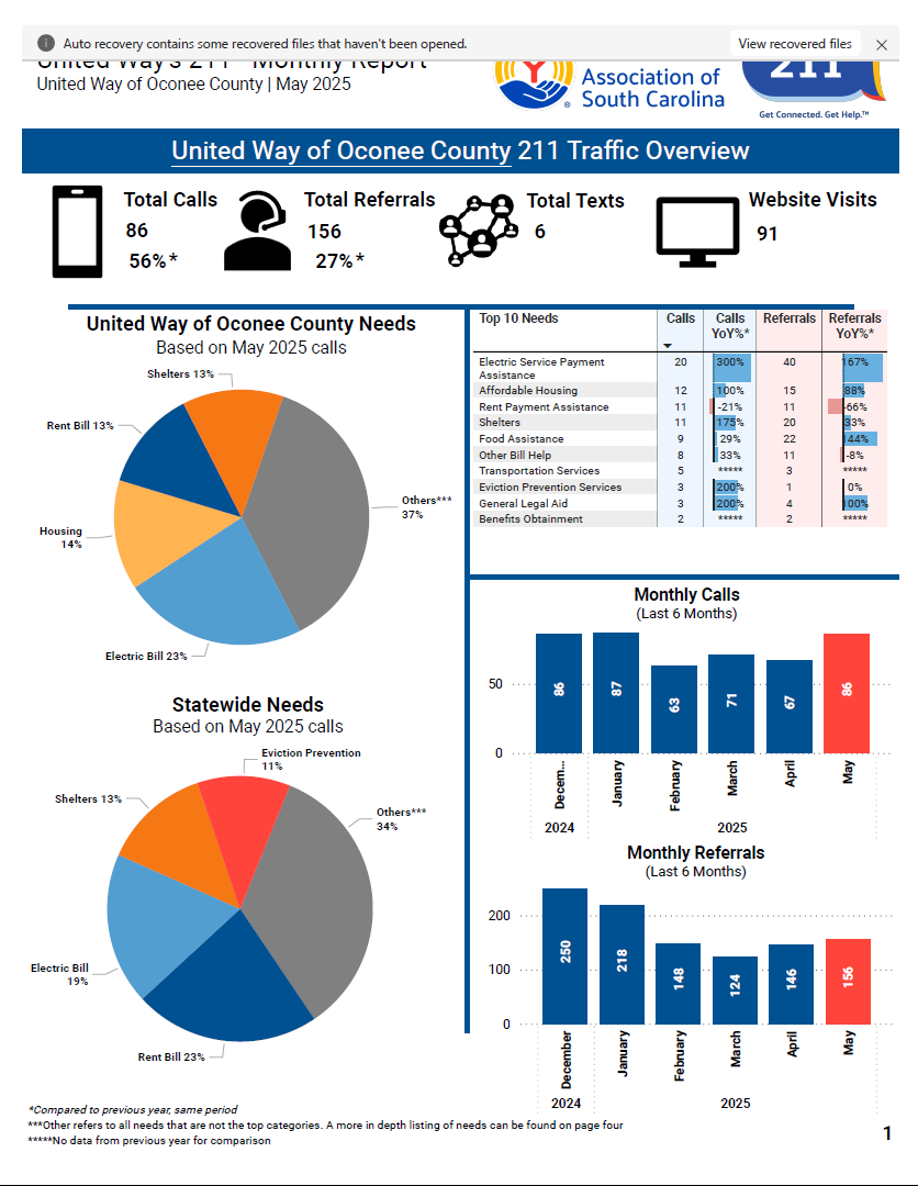 211 Traffic Overview