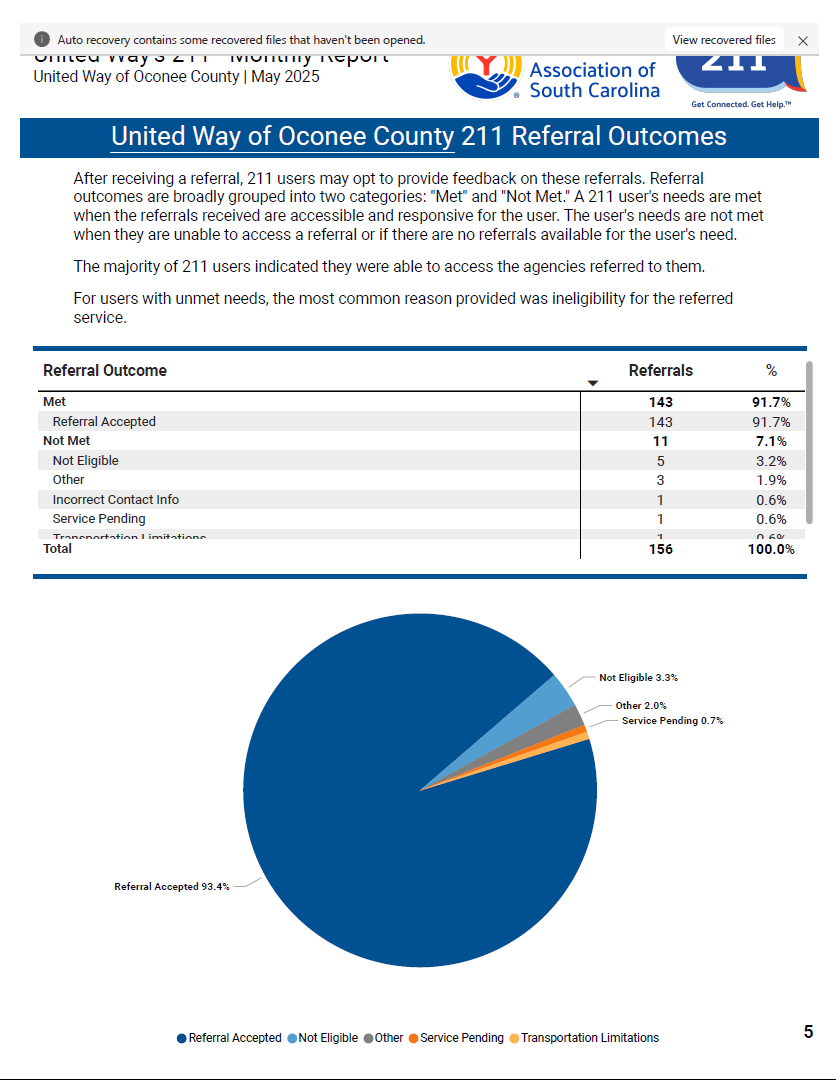 211 Referral Outcomes