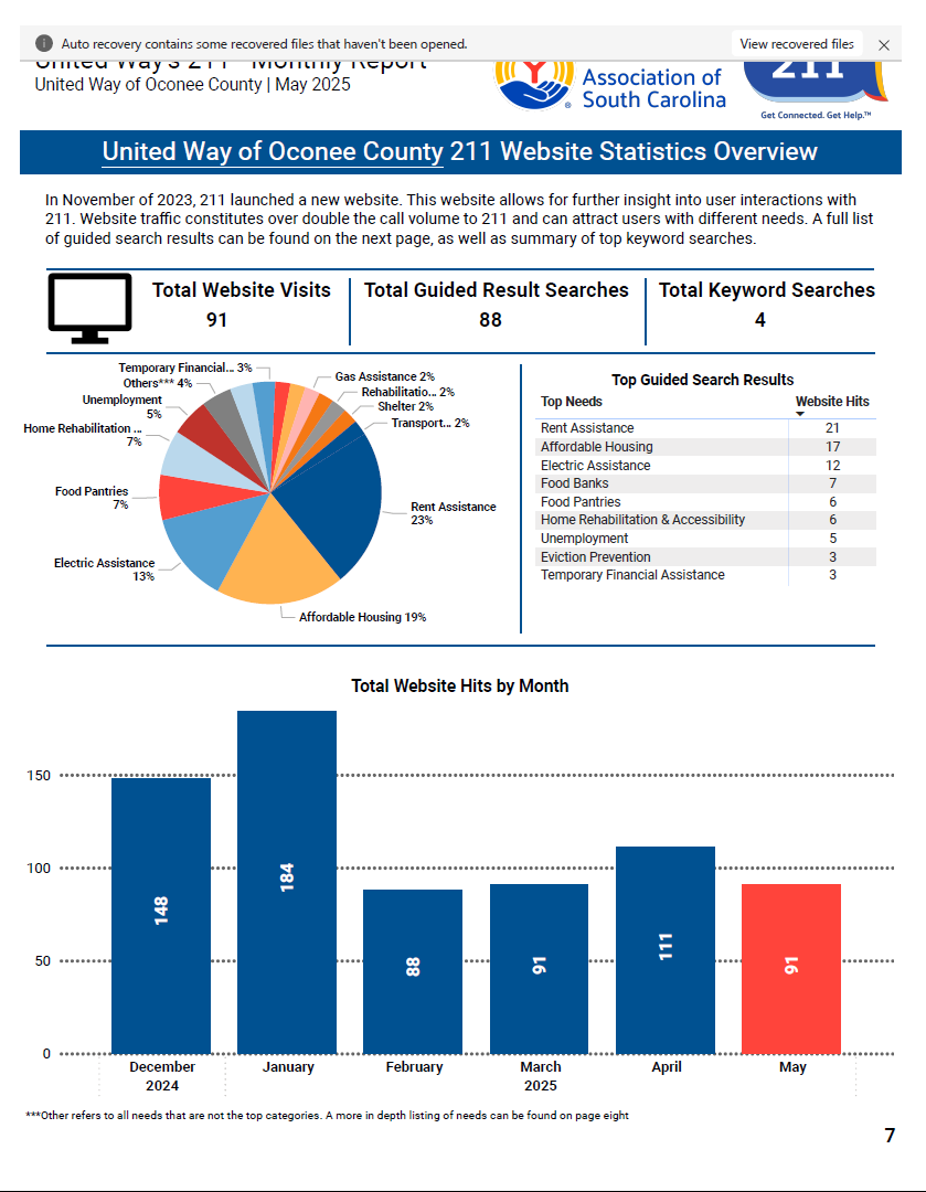 211 Website Statistics Overview