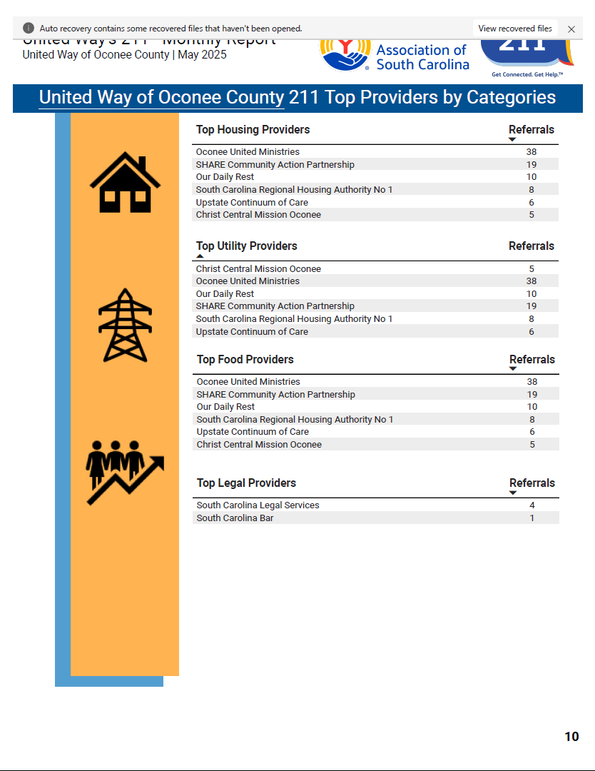 211 Top Providers by Category