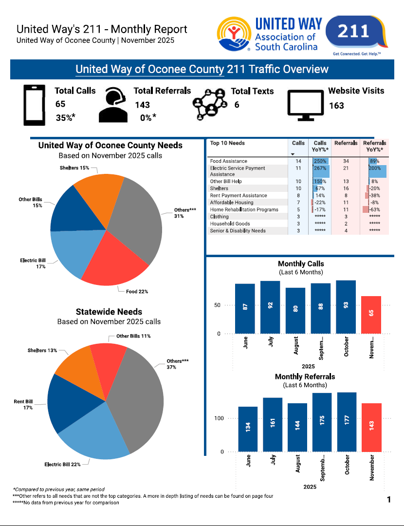 Traffic Overview