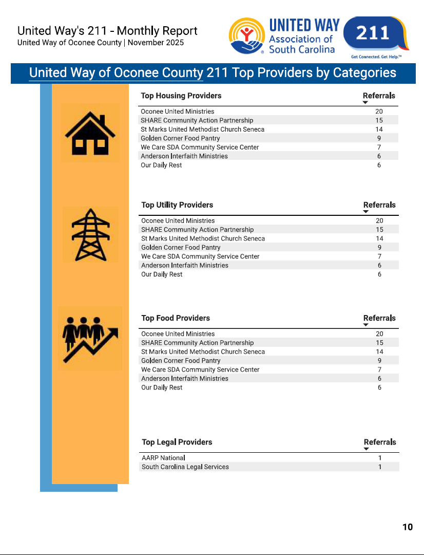 Top Providers by Category