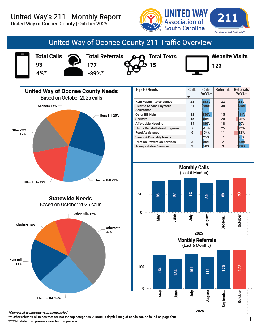 211 October Traffic Overview