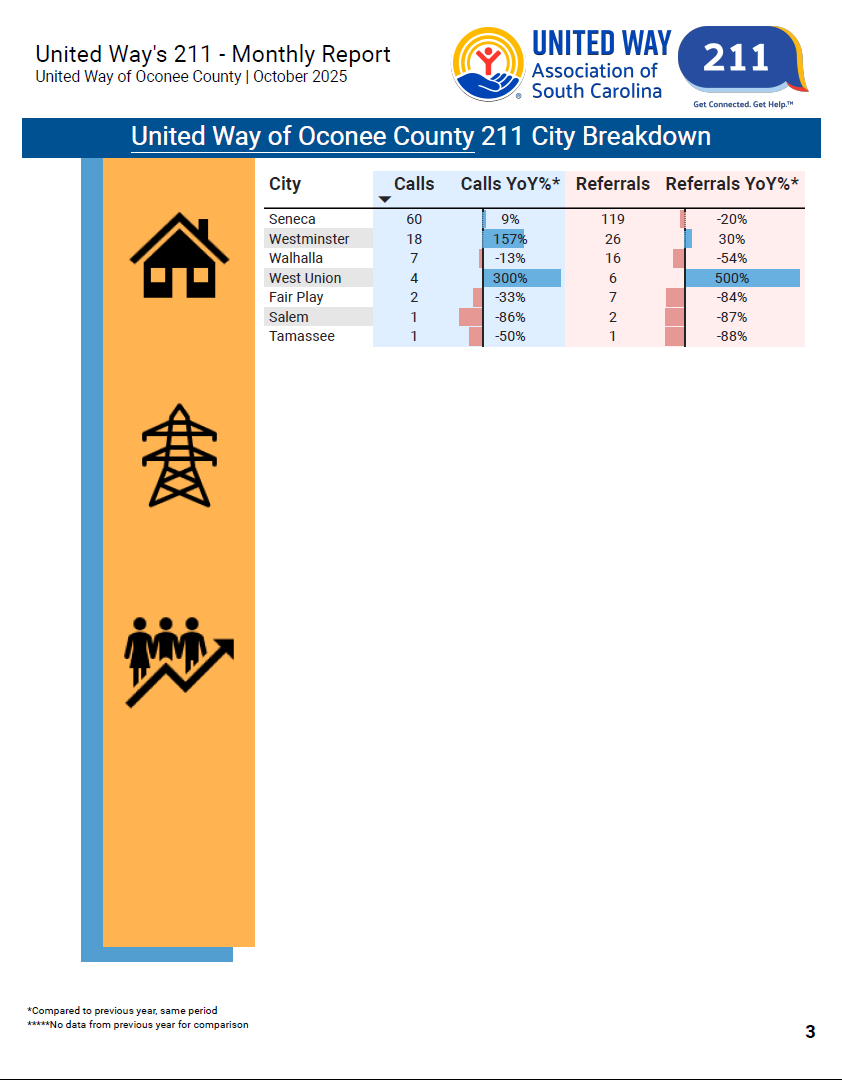211 October City Breakdown