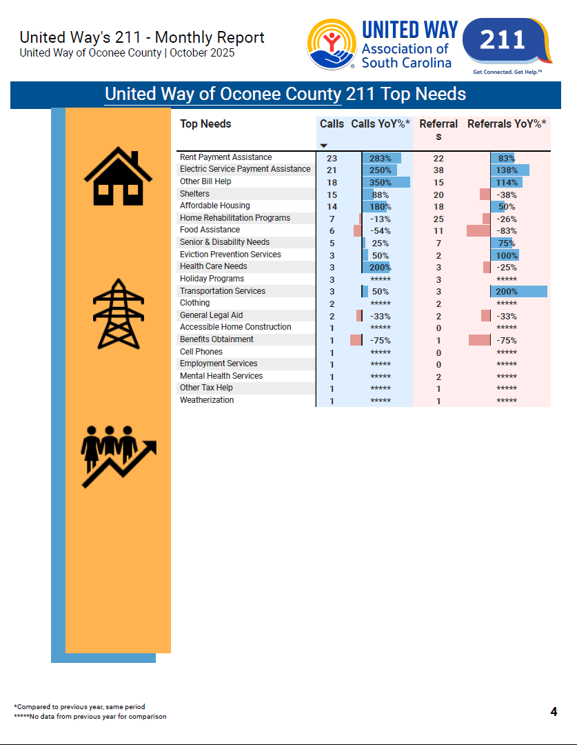 211 October Top Needs