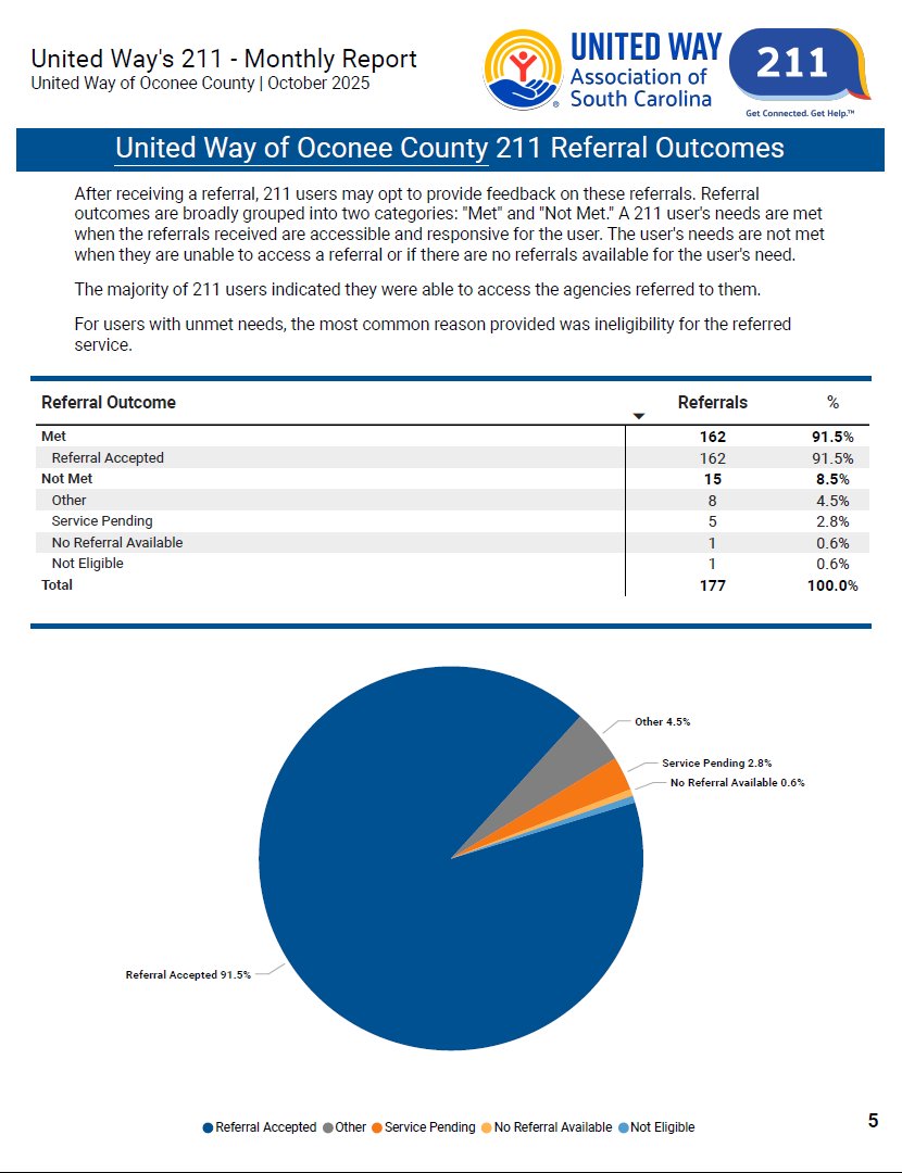 211 October Referral Outcomes