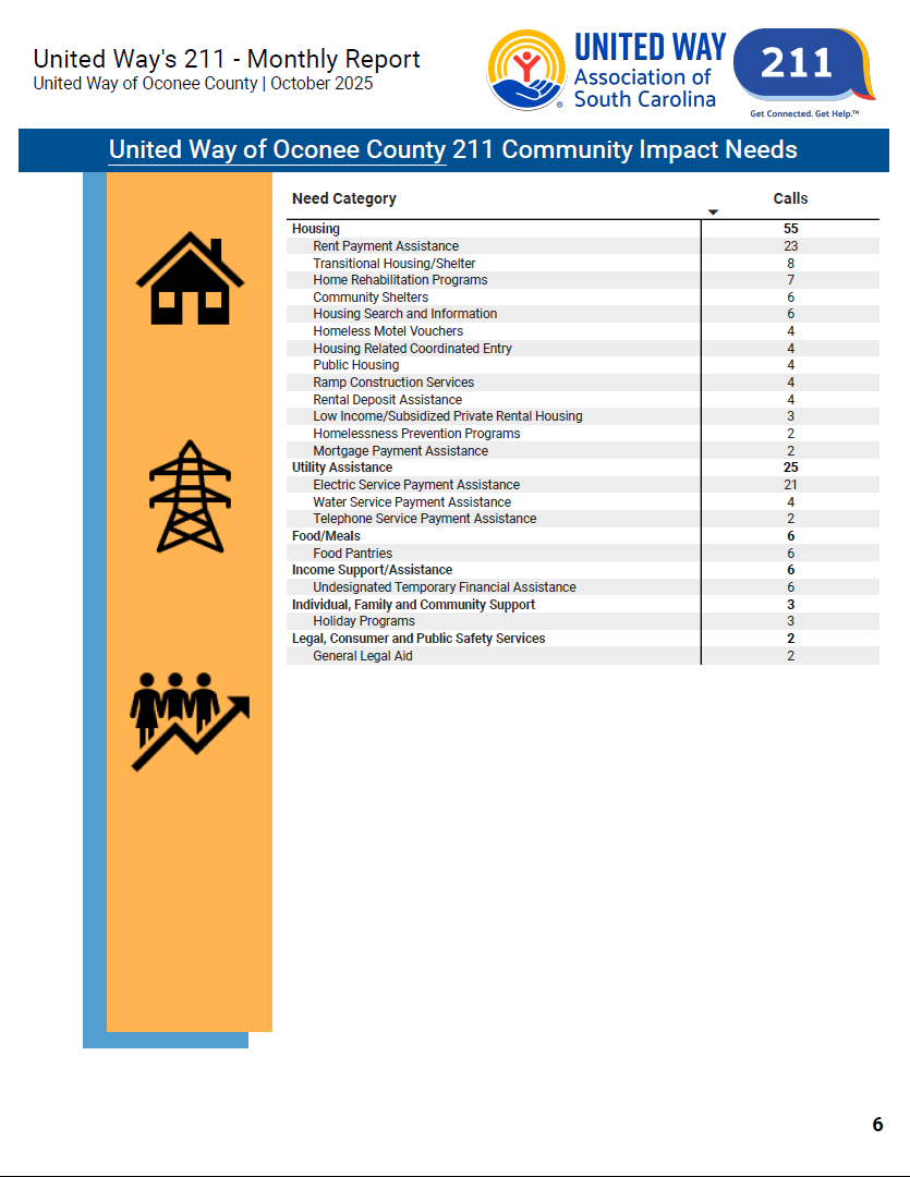 211 October Community Impact Needs
