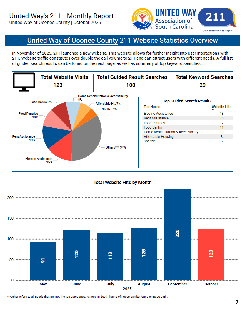 211 October Website Statistics Overview