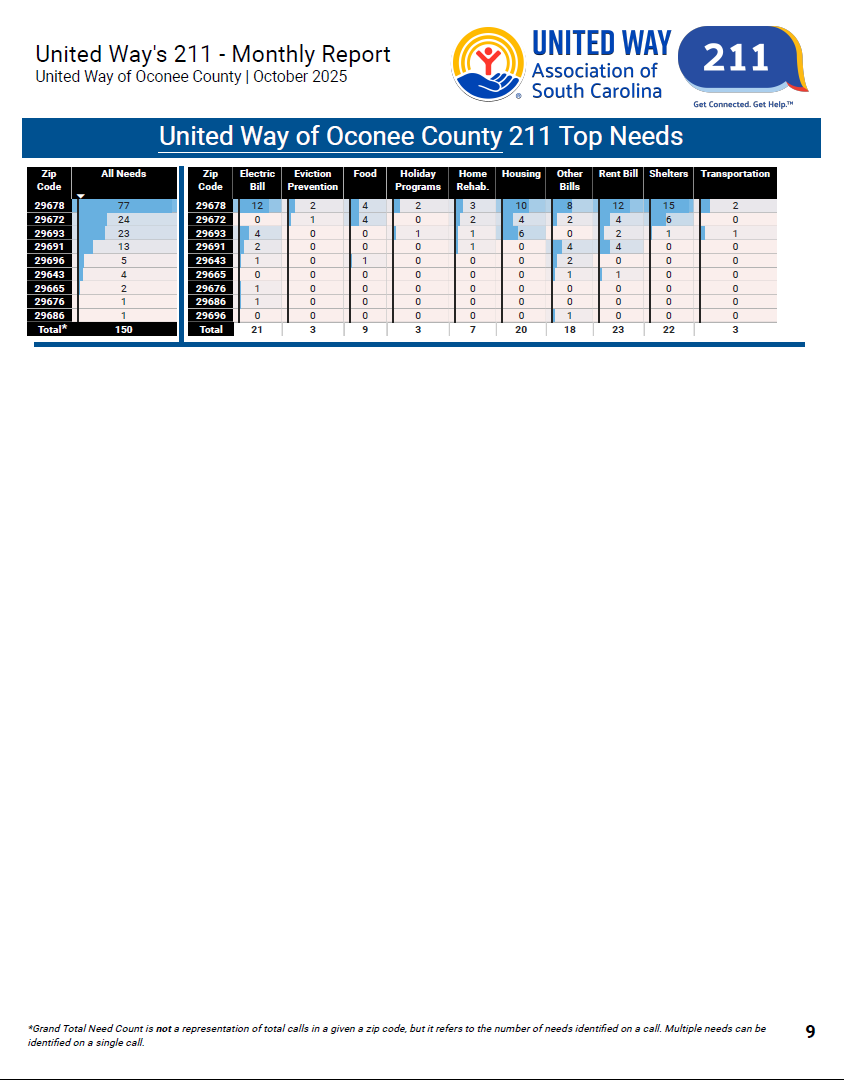 211 October Top Needs