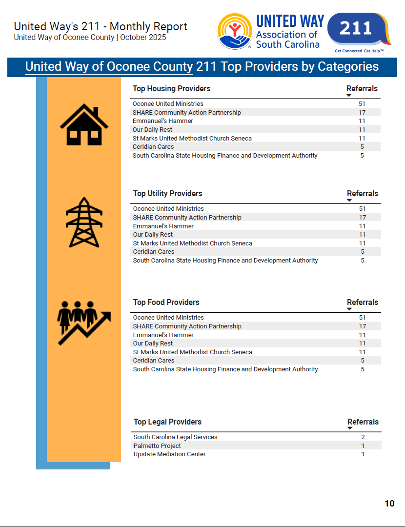 211 October Top Providers by Category